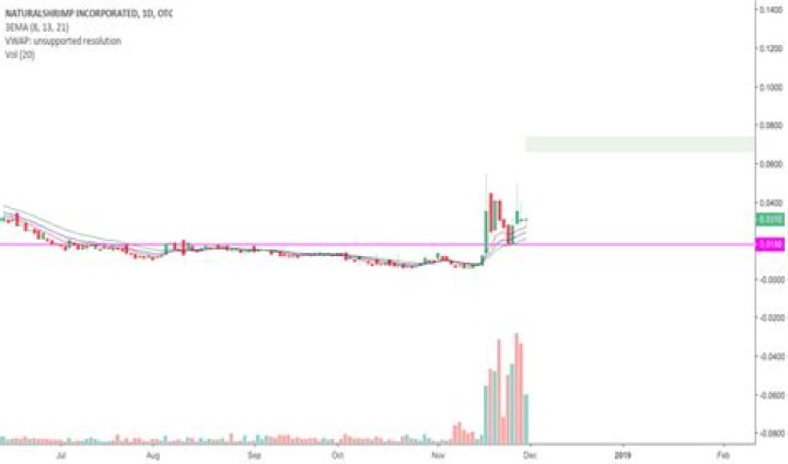 SHMP Stock Price and Chart — OTCSHMP — TradingView