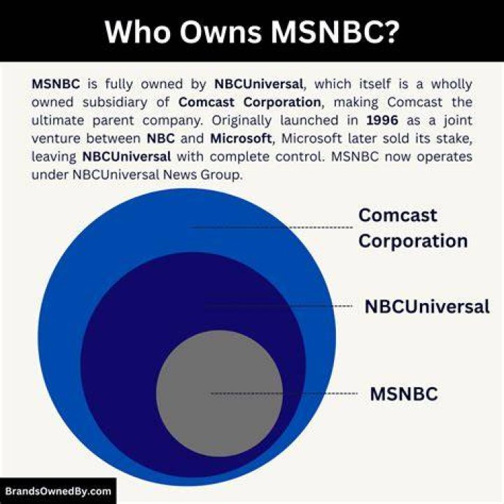 Who owns the news? MSNBC