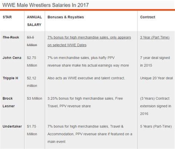WWE Salaries 2016 Who Are the Highest Paid Wrestlers? Page 2